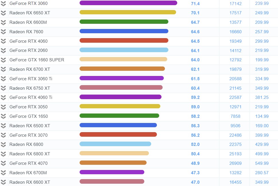Latest GPU Performance Breakdown